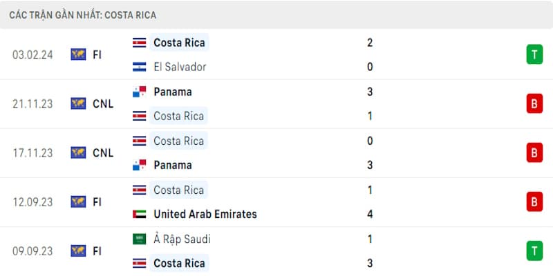 Thành tích mới nhất của Costa Rica