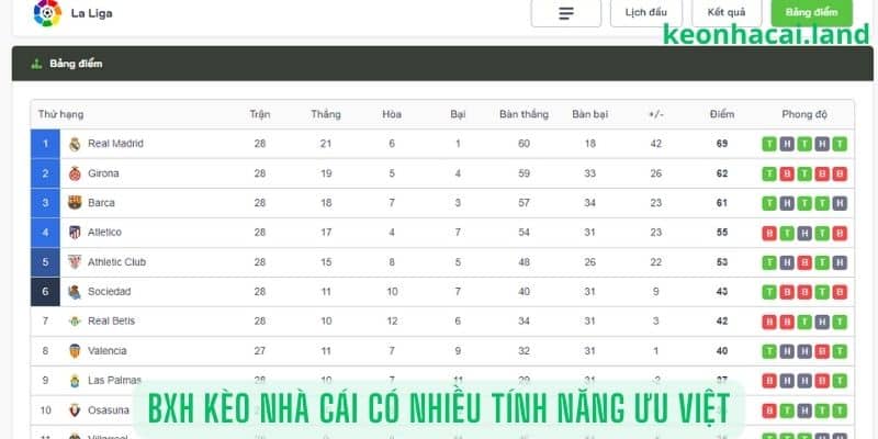 BXH Kèo Nhà Cái có nhiều tính năng ưu việt