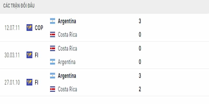 Lịch sử đối đầu giữa Argentina vs Costa Rica