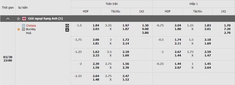 Bảng kèo Chelsea vs Burnley