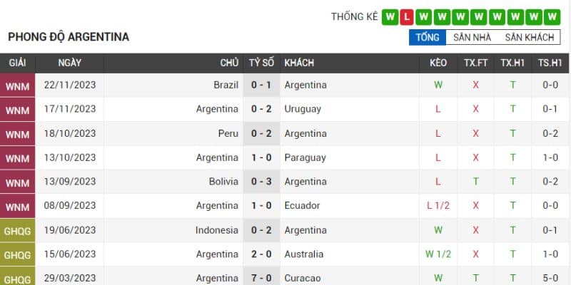 Argentina vẫn duy trì phong độ quá cao