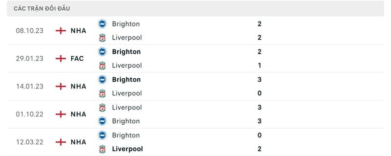 Lịch sử chạm trán Liverpool vs Brighton & Hove Albion