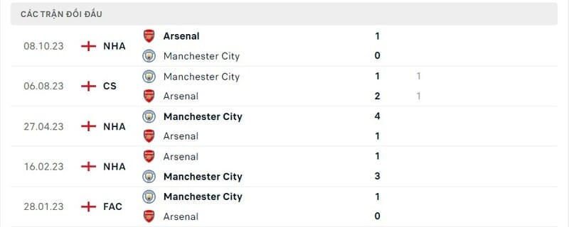 Lịch sử chạm trán Manchester City vs Arsenal