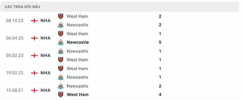 Lịch sử chạm trán Newcastle United vs West Ham United