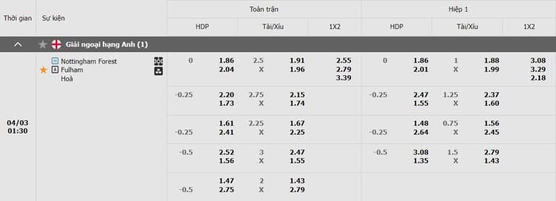 Bảng kèo Nottingham Forest vs Fulham