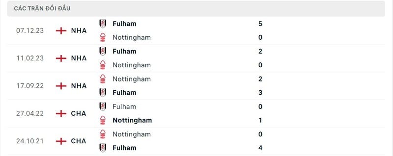 Lịch sử chạm trán Nottingham Forest vs Fulham