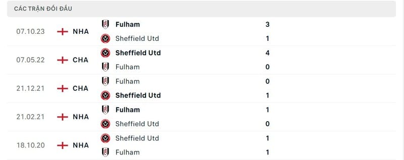 Lịch sử chạm trán Sheffield United vs Fulham