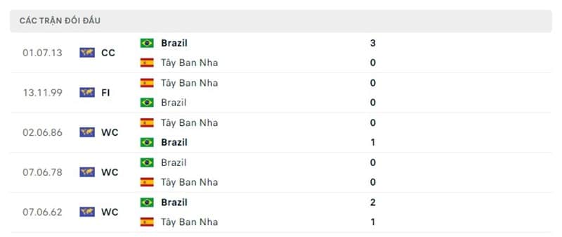 Lịch sử chạm trán Tây Ban Nha vs Brazil