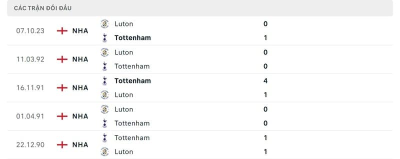 Lịch sử chạm trán Tottenham Hotspur vs Luton Town