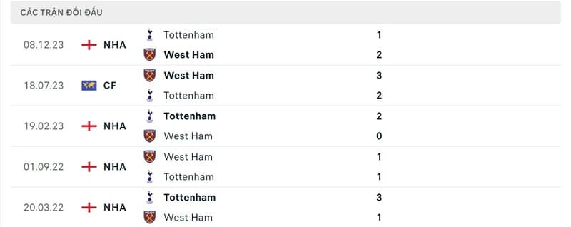 Lịch sử chạm trán West Ham vs Tottenham