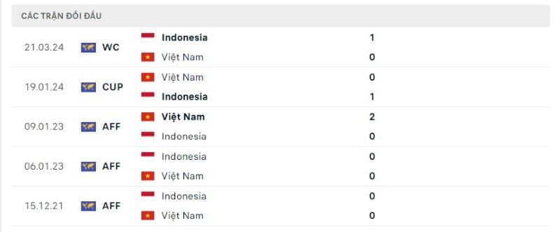 Lịch sử chạm trán Việt Nam vs Indonesia