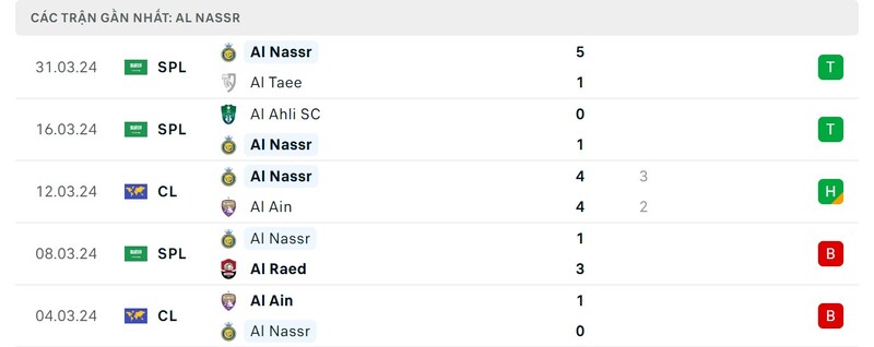 Lịch sử chạm trán Al Nassr FC vs Abha