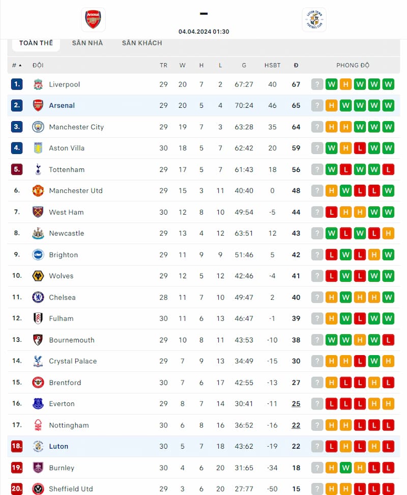 Thứ hạng Arsenal và Luton Town trước vòng 31