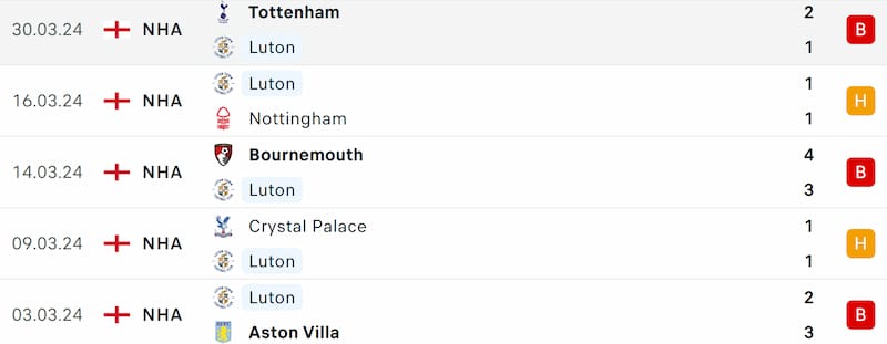 Phong độ Luton Town