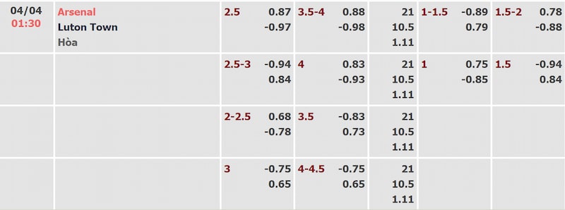 Tỷ lệ kèo trận Arsenal vs Luton Town được Kèo nhà cái cập nhật sớm nhất