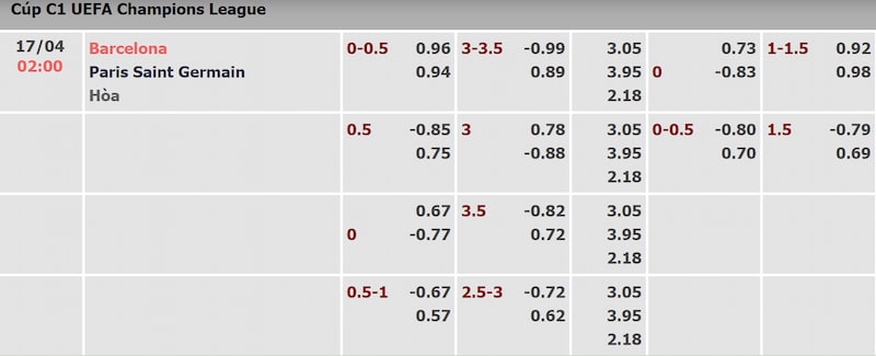 Tỷ lệ kèo trận Barcelona vs Paris Saint-Germain được cập nhật sớm nhất