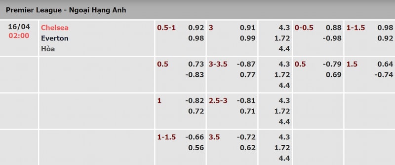 Tỷ lệ kèo trận Chelsea vs Everton được Kèo Nhà Cái cập nhật sớm nhất