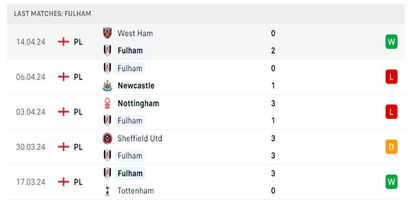 Fulham đang có phong độ không tốt