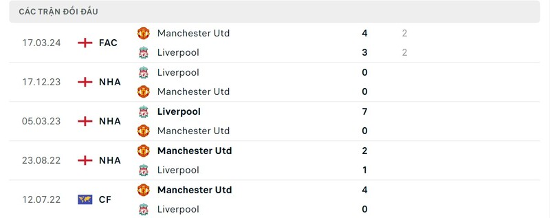 Lịch sử chạm trán Man United vs Liverpool