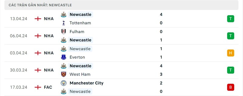 Phong độ Newcastle