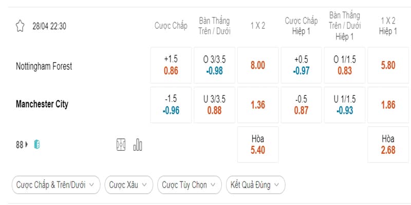 Bảng tỷ lệ cá cược trận Nottingham Forest vs Man City