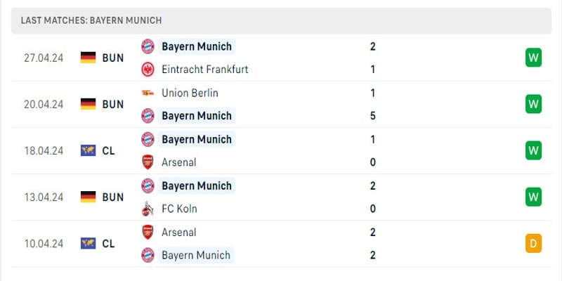 Bayern Munich đang có phong độ rất cao