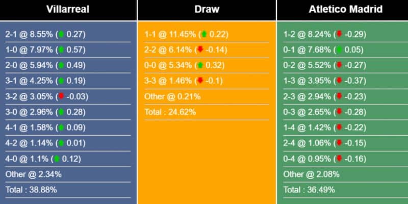 Bảng tỷ lệ kèo của Villarreal vs Atlético Madrid