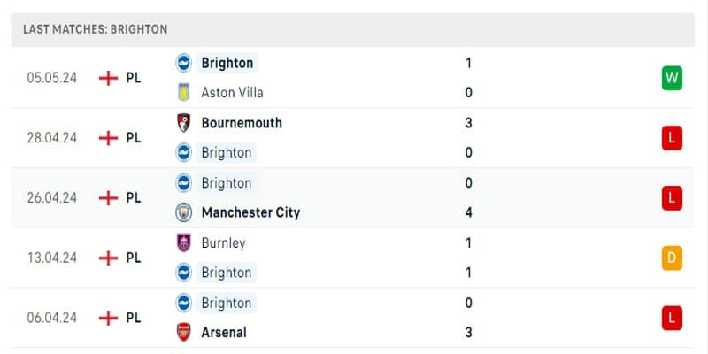 Brighton đang có phong độ tệ hại