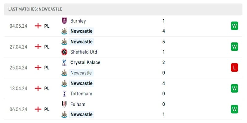 Newcastle đã tìm lại phong độ vào cuối mùa giải