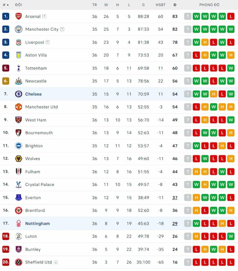 Thứ hạng của Nottingham và Chelsea trước vòng 37 Ngoại Hạng Anh