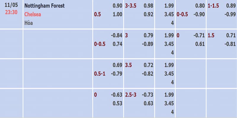 Nhận định Nottingham Forest vs Chelsea vòng 37 NHA qua bảng tỷ lệ kèo
