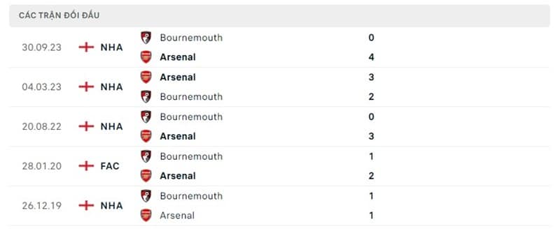 Lịch sử chạm trán Arsenal vs Bournemouth