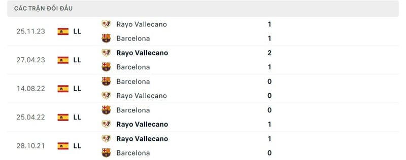 Thành tích đối đầu Barcelona vs Vallecano