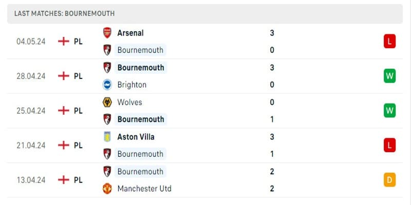 Bournemouth đang có những kết quả khá tốt