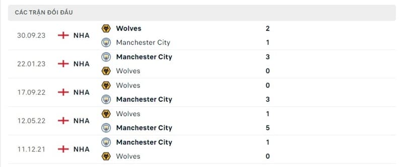 Lịch sử chạm trán Man City vs Wolves