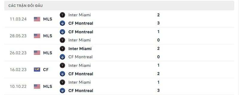 Lịch sử chạm trán Montreal vs Inter Miami