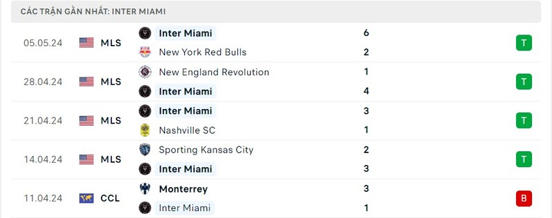 Phong độ Inter Miami