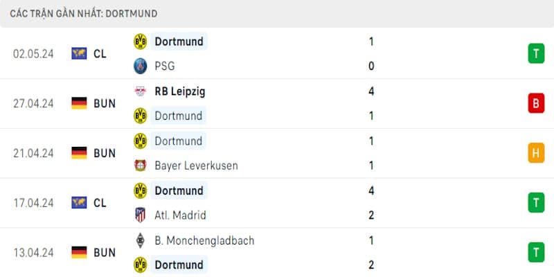 Thành tích mới nhất của Dortmund